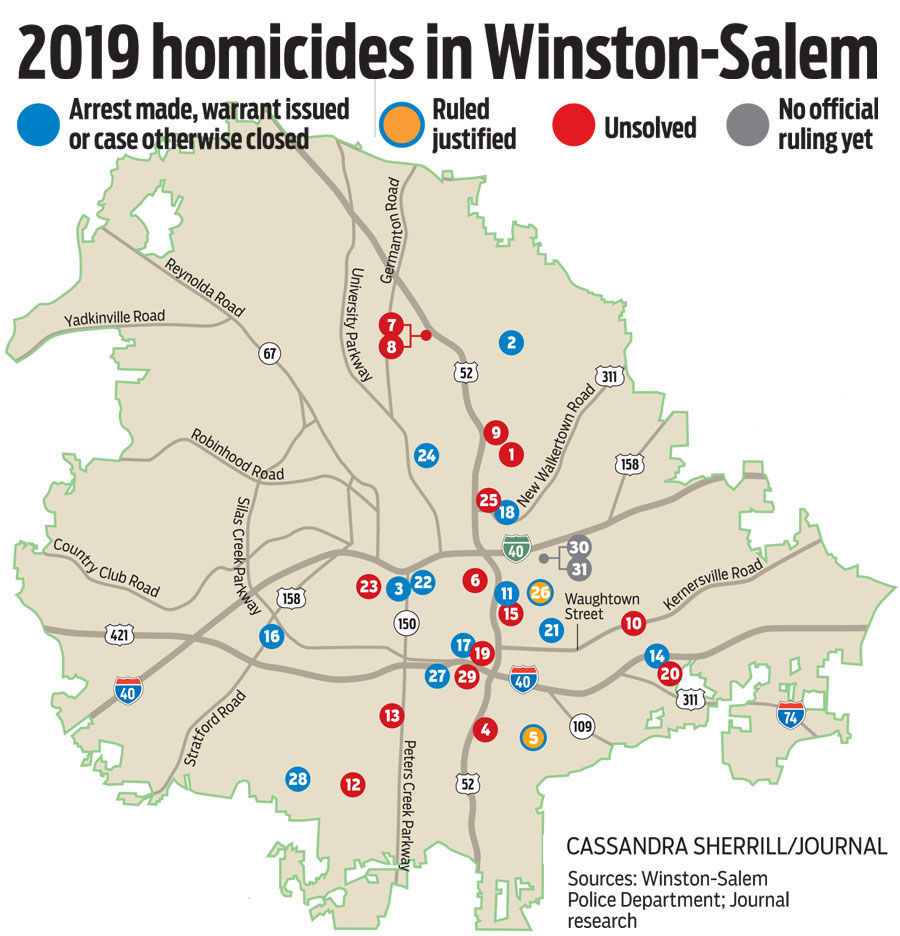 2019 homicides in Winston-Salem